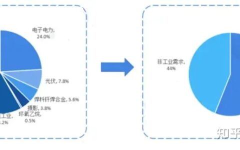 现货白银行情如何分析，如何把握行情？