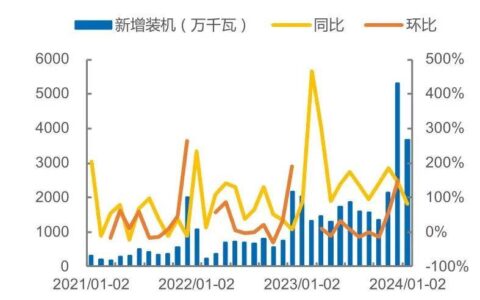 海内外需求超预期，2024年需求弹性有望持续超预期