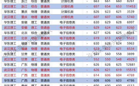 武汉理工VS华东理工，2023年专业分对比，2024选谁更性价比？