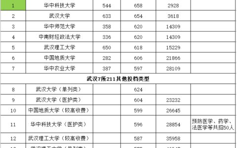 武汉7所211：2021河南一本投档线;华科524分捡漏，财大华师超武理