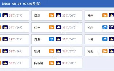 今日广西大部维持高温天气 桂东等地局地有暴雨