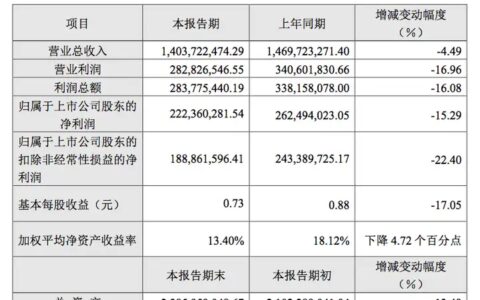 李子园 2022 年归母净利润同比下滑 15.29%，下滑的原因是什么？