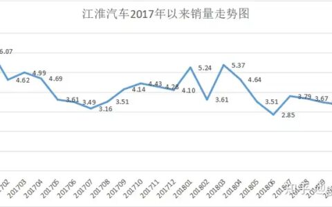 自家纯电动车“存自燃风险”遭召回 江淮代工的新能源车品质究竟如何？