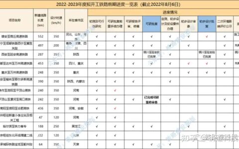 2022-2023年度计划开工建设铁路前期进度一览