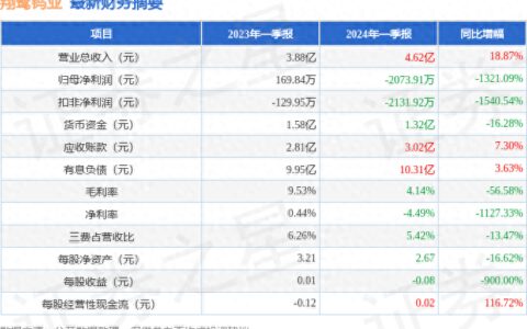 翔鹭钨业（002842）2024年一季报简析：增收不增利