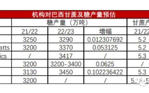 【白糖期货专题-04.29】存疑——“巴西糖产量增加15%”