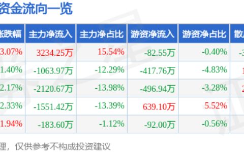 神马电力（603530）5月24日主力资金净买入3234.25万元