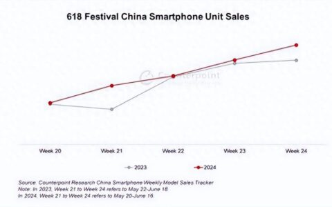618手机大战结局惊人：华为销量飙升42.4%，力压苹果仅2.7%增长！-618手机品牌销量