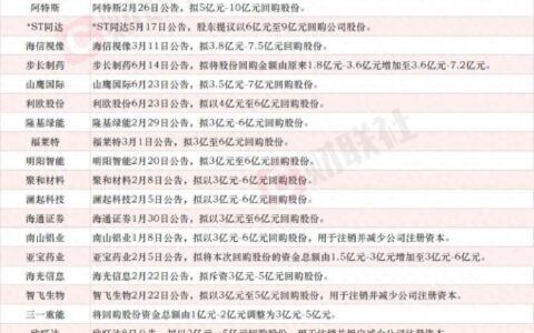 A股上半年回购热潮涌动！48家上市公司回购计划金额上限超4亿元 顺丰控股等11股两抛回购计划-最近上市公司回购股票有哪些