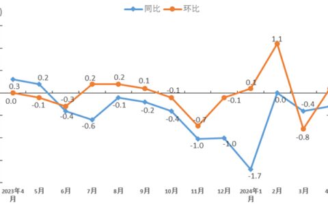 4月份福建省CPI和PPI数据出炉→-福建 上半年