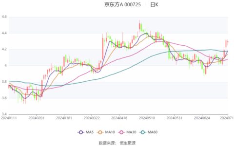 京东方Ａ：预计2024年上半年净利21亿元-23亿元 同比增长185%-213%-2020年京东方利润