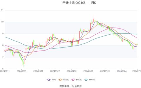 申通快递：预计2024年上半年净利同比增长71.78%-117.59%-申通快递2020财报