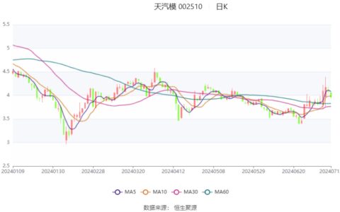 天汽模：预计2024年上半年净利同比增长42%-112%-天汽模2021年中报