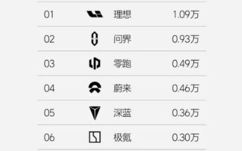 小米汽车连续两周交付量下降！小米高管回应：正进行新一轮产线调优维护-小米汽车 量产