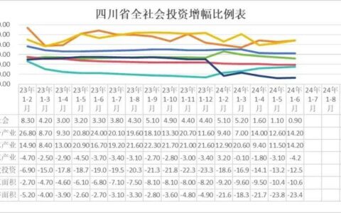 上半年四川水泥产量5562.2万吨，同比下降7.2%-上半年四川水泥产量5562.2万吨以上