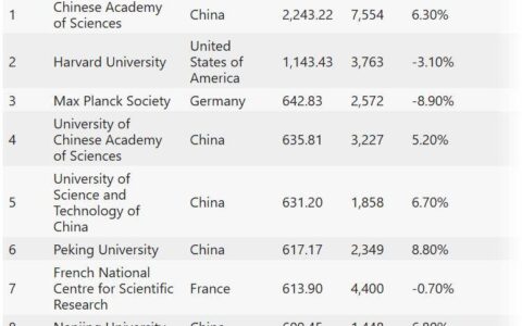 中国科学院连续十二年位列自然指数全球首位-中国自然科学院院士