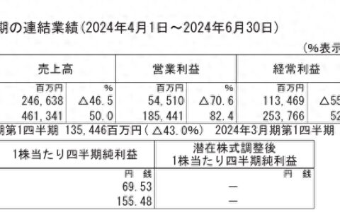 任天堂2025财年第一财季销售净额2466亿日元，同比大跌46.5%-任天堂20年营收多少钱
