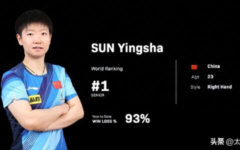 孙颖莎世界排名断崖式第一，领先第二名4000积分，女双仍落后韩国-孙颖莎说世界排名