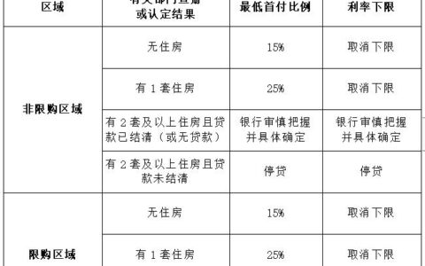 广州楼市新政解读：首套房首付最低15%，非户籍购房放松-广州首套房首付多少比较合适